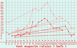 Courbe de la force du vent pour Dagali