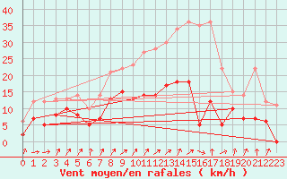 Courbe de la force du vent pour Saunay (37)