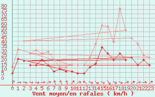 Courbe de la force du vent pour Muret (31)