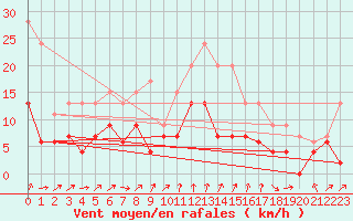 Courbe de la force du vent pour Strasbourg (67)
