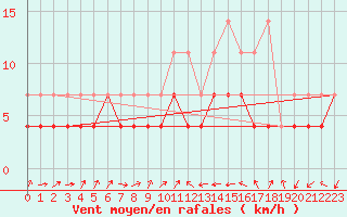 Courbe de la force du vent pour Giessen