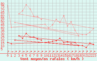 Courbe de la force du vent pour Besanon (25)