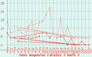 Courbe de la force du vent pour Carrion de Los Condes
