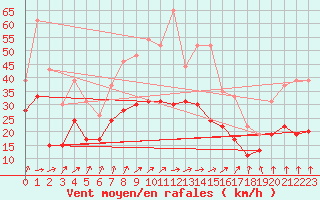 Courbe de la force du vent pour Creil (60)