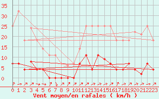 Courbe de la force du vent pour Santiago de Compostela