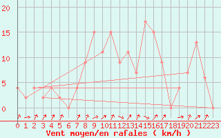 Courbe de la force du vent pour Siracusa