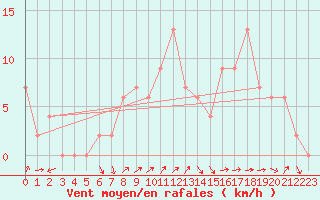 Courbe de la force du vent pour Bala