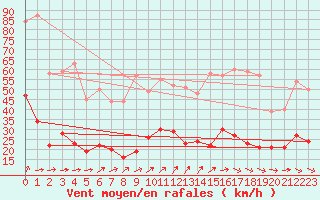 Courbe de la force du vent pour Bad Marienberg