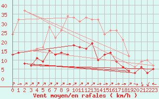 Courbe de la force du vent pour Essen
