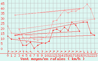 Courbe de la force du vent pour Saint-Auban (04)