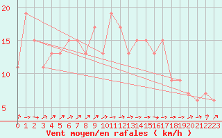 Courbe de la force du vent pour Pershore