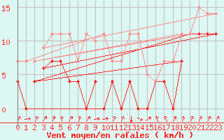 Courbe de la force du vent pour San Vicente de la Barquera