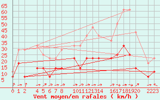 Courbe de la force du vent pour Roquetas de Mar