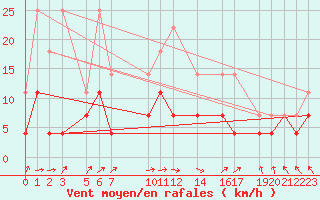 Courbe de la force du vent pour Sint Katelijne-waver (Be)