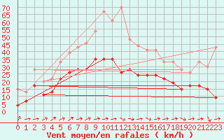 Courbe de la force du vent pour Muret (31)