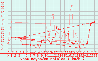 Courbe de la force du vent pour Reus (Esp)