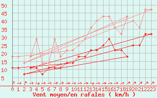 Courbe de la force du vent pour Ernage (Be)