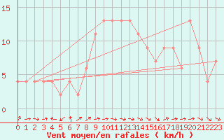 Courbe de la force du vent pour Ponferrada