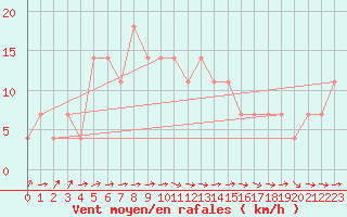 Courbe de la force du vent pour Wien-Donaufeld