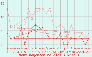 Courbe de la force du vent pour Mhling