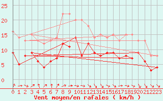 Courbe de la force du vent pour Dieppe (76)