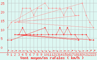 Courbe de la force du vent pour Gielas