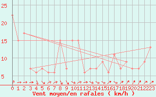 Courbe de la force du vent pour Santander (Esp)