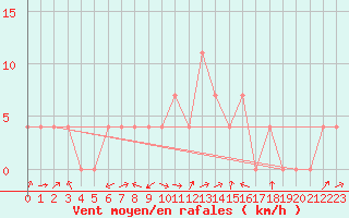 Courbe de la force du vent pour Saalbach