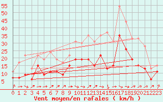 Courbe de la force du vent pour Paray-le-Monial - St-Yan (71)