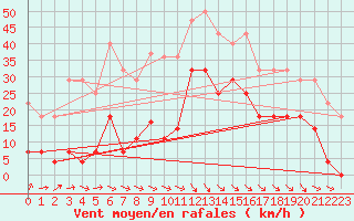 Courbe de la force du vent pour Zumaya Faro