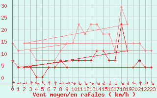 Courbe de la force du vent pour vila