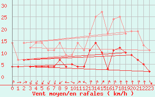 Courbe de la force du vent pour Manresa