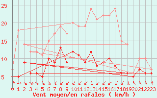 Courbe de la force du vent pour Deuselbach