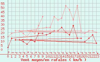 Courbe de la force du vent pour Grand Saint Bernard (Sw)