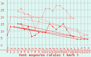 Courbe de la force du vent pour Muret (31)