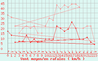 Courbe de la force du vent pour Saint-Etienne (42)
