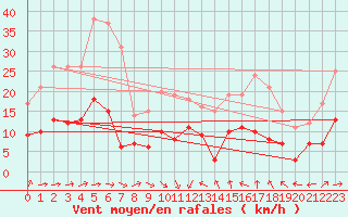 Courbe de la force du vent pour Muenchen-Stadt