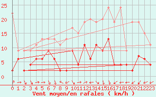 Courbe de la force du vent pour Arosa