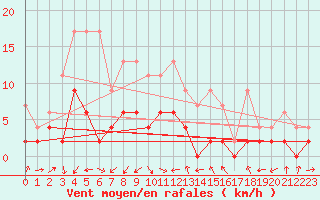 Courbe de la force du vent pour Egolzwil