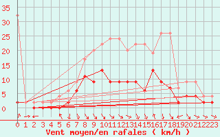 Courbe de la force du vent pour Ebnat-Kappel