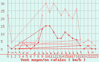 Courbe de la force du vent pour Ebnat-Kappel