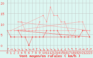 Courbe de la force du vent pour Calafat