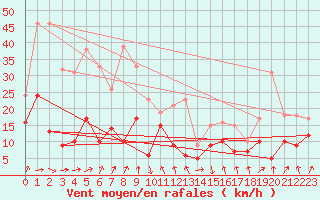 Courbe de la force du vent pour Dax (40)