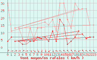 Courbe de la force du vent pour Plaffeien-Oberschrot