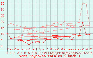 Courbe de la force du vent pour Belfort-Dorans (90)