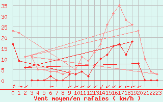 Courbe de la force du vent pour Romorantin (41)