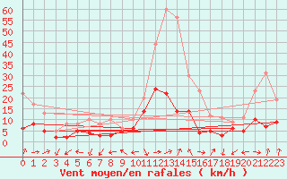 Courbe de la force du vent pour Belfort-Dorans (90)