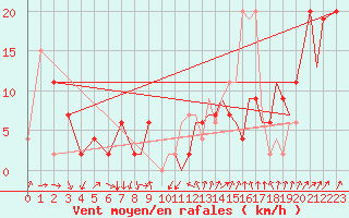 Courbe de la force du vent pour Bournemouth (UK)