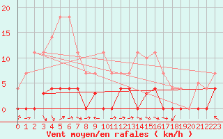 Courbe de la force du vent pour Plasencia