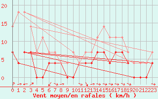 Courbe de la force du vent pour Gubbhoegen